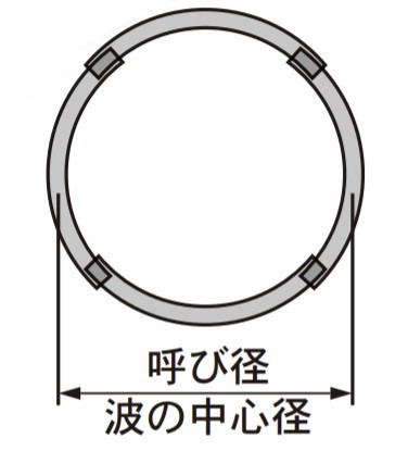 コルゲートパイプ　円形2形（SCP2R）